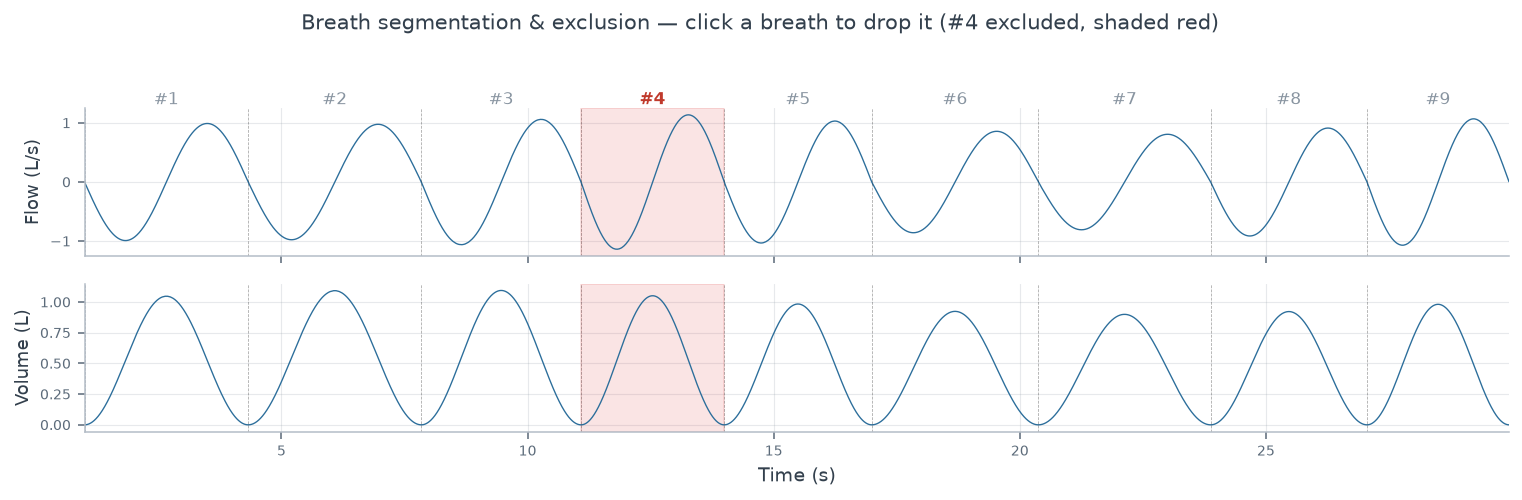 Numbered breaths on a volume trace with one breath shaded to show it has been excluded from the analysis